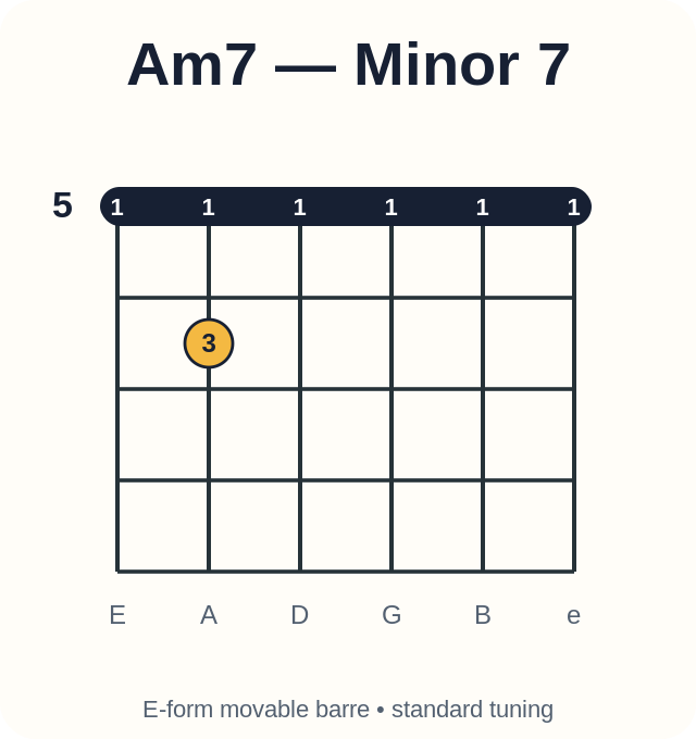 Am7 barre chord diagram