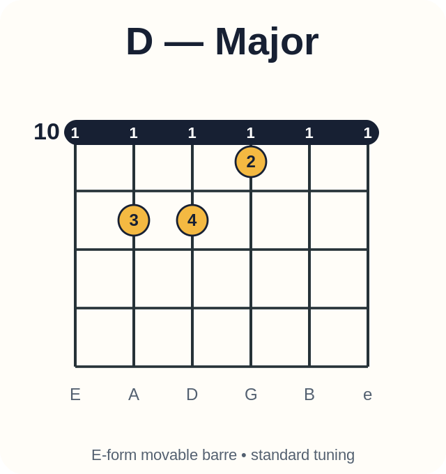 D barre chord diagram