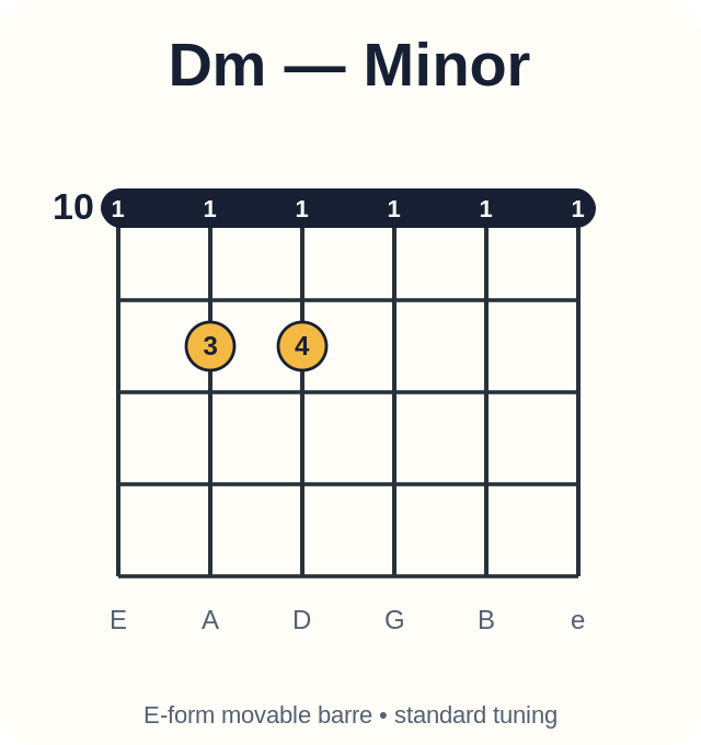 Dm barre chord diagram