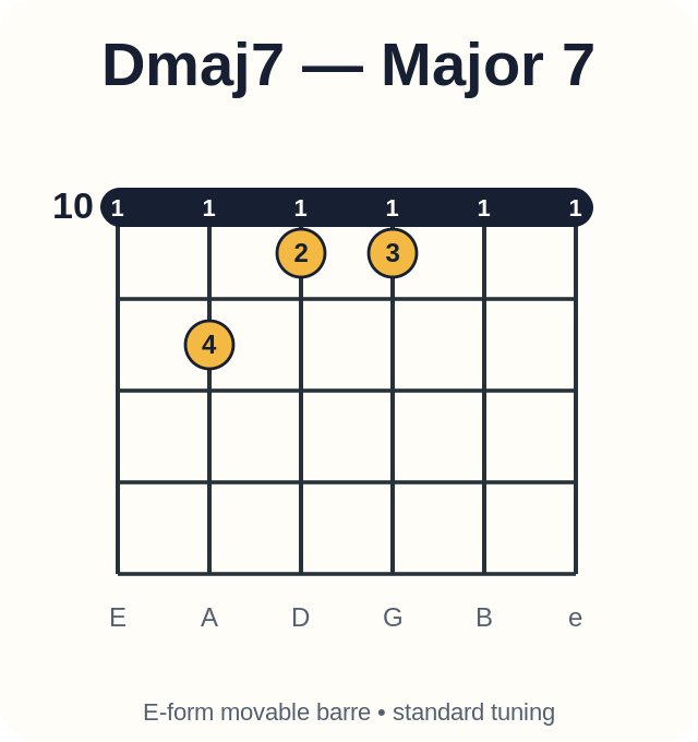 Dmaj7 barre chord diagram