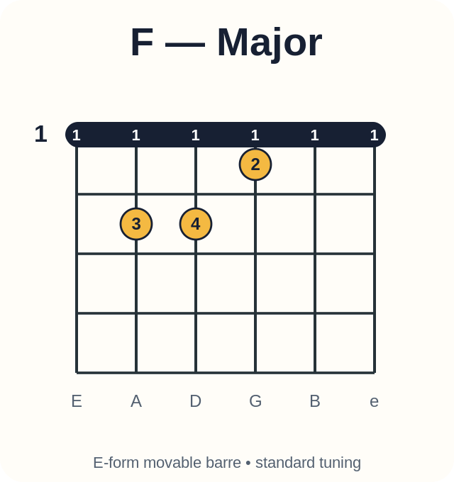F barre chord diagram