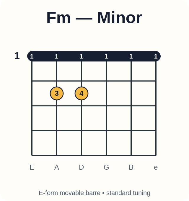 Fm barre chord diagram