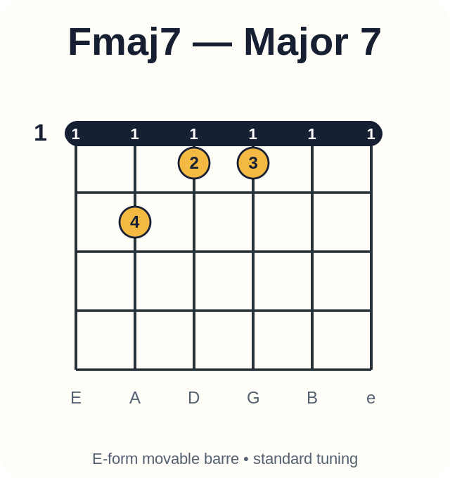 Fmaj7 barre chord diagram