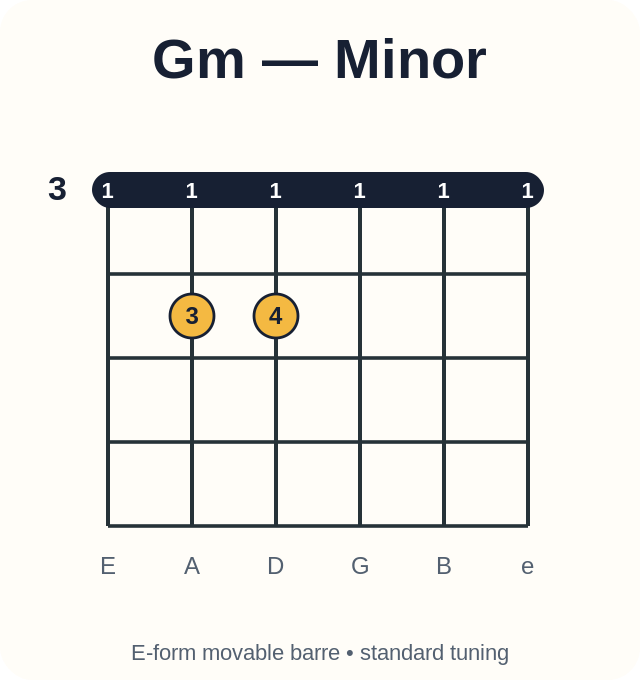 Gm barre chord diagram