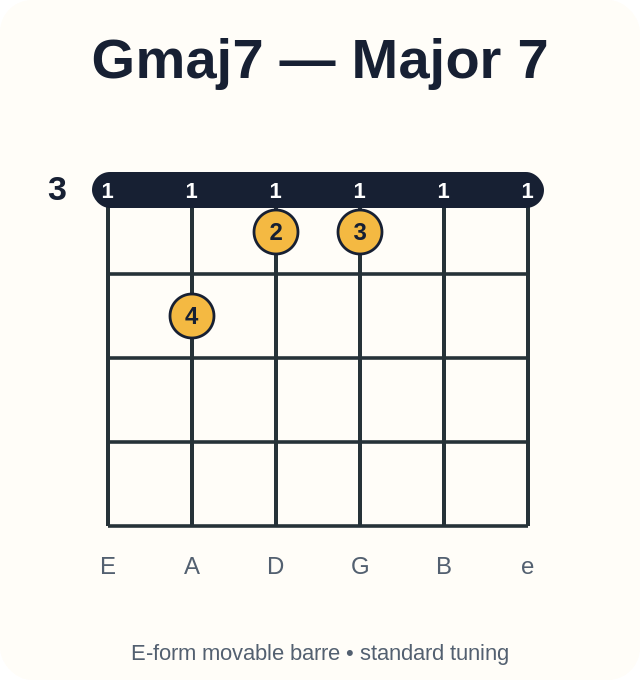 Gmaj7 barre chord diagram