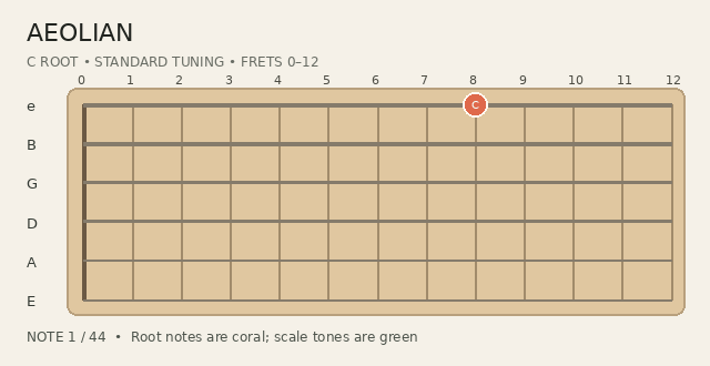 Animated Aeolian scale fingering on a guitar fretboard