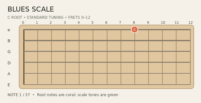 Animated Blues Scale scale fingering on a guitar fretboard