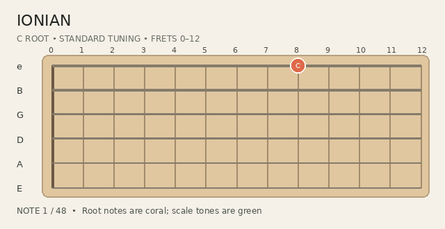 Animated Ionian scale fingering on a guitar fretboard