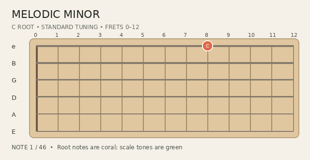 Animated Melodic Minor scale fingering on a guitar fretboard