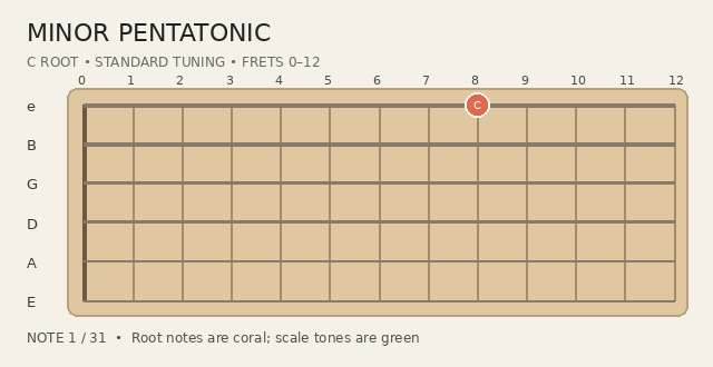 Animated Minor Pentatonic scale fingering on a guitar fretboard