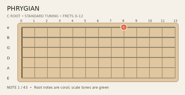 Animated Phrygian scale fingering on a guitar fretboard